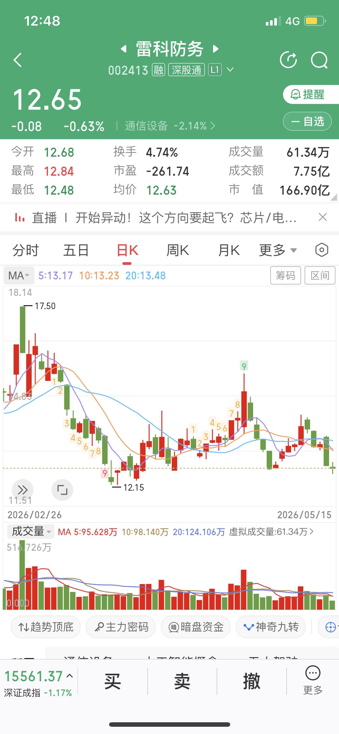 下周看好商业航天板块为什么这么讲通过对雷科防务股价分析经过四天的下跌，并且
