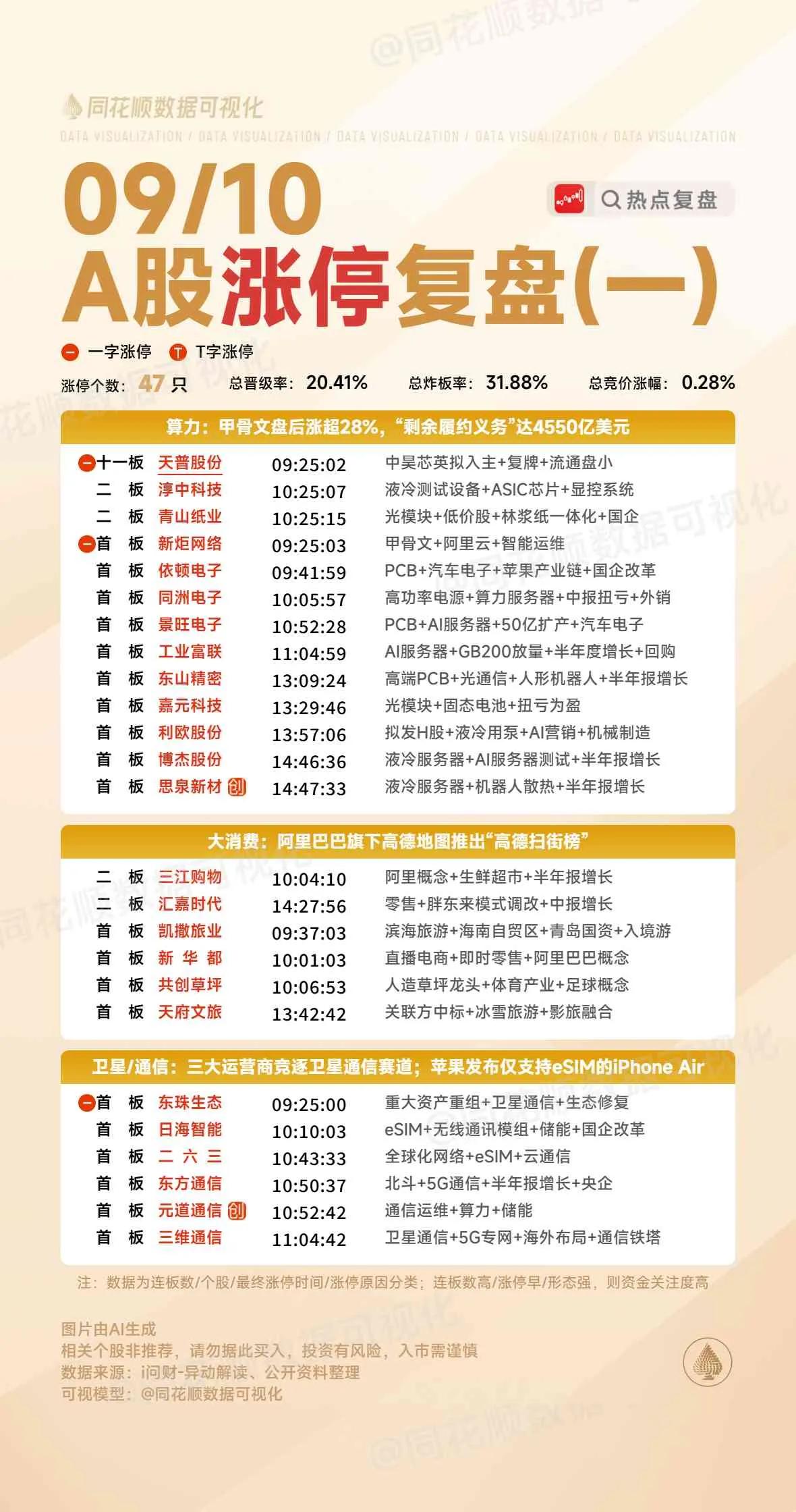 9月10日复盘：工业富联、利欧股份、三维通信、首开股份、春兴精工隔日走势的一些看