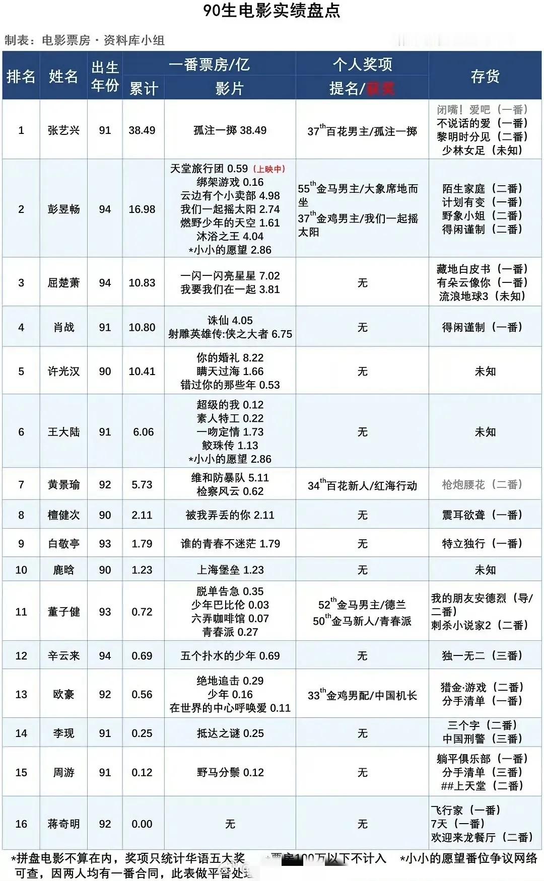 90生电影实绩盘点​​​