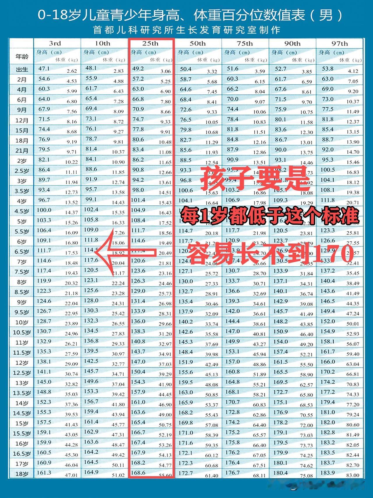 家长自查，2-14岁男孩，要是每1岁身高都低于这个标准，容易长不到1702岁