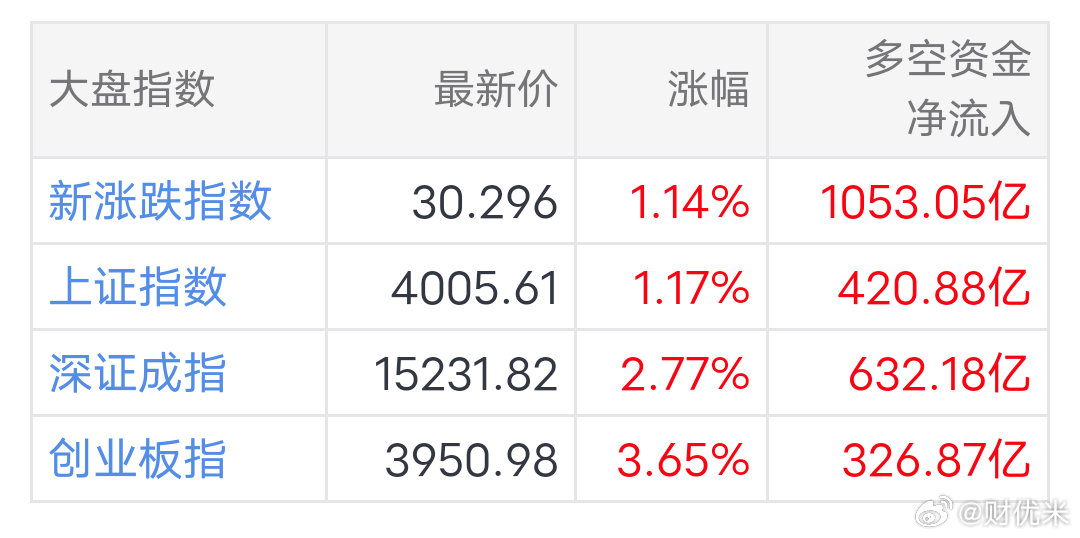 最新0Z指数涨幅1.14%，上证指数涨幅1.17%，深成指涨幅2.77%。午后主