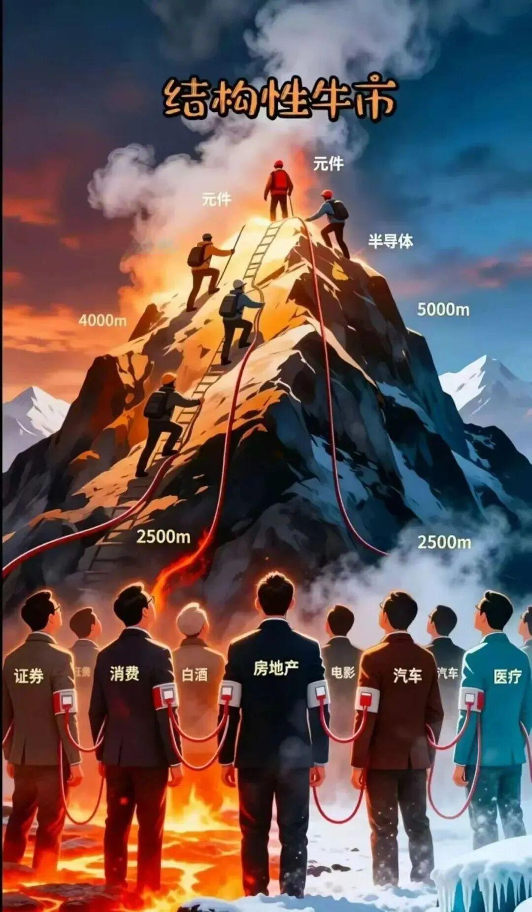 现在科技股的估值确实有泡沫，但景气度+行业想象力+政策支持都是拉满的。而大部分的