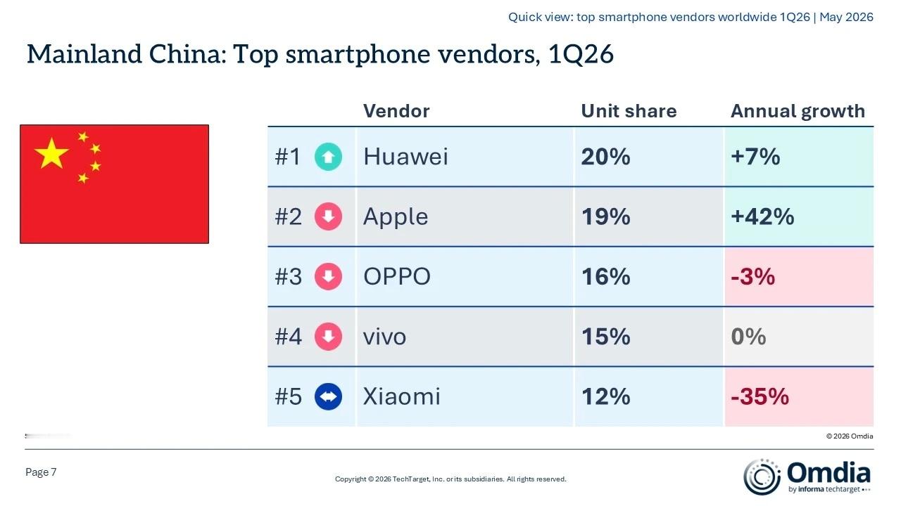 Q1大陆手机市场，华为重回第一，不过苹果的增速高得可怕，很有可能会争一争这个第一