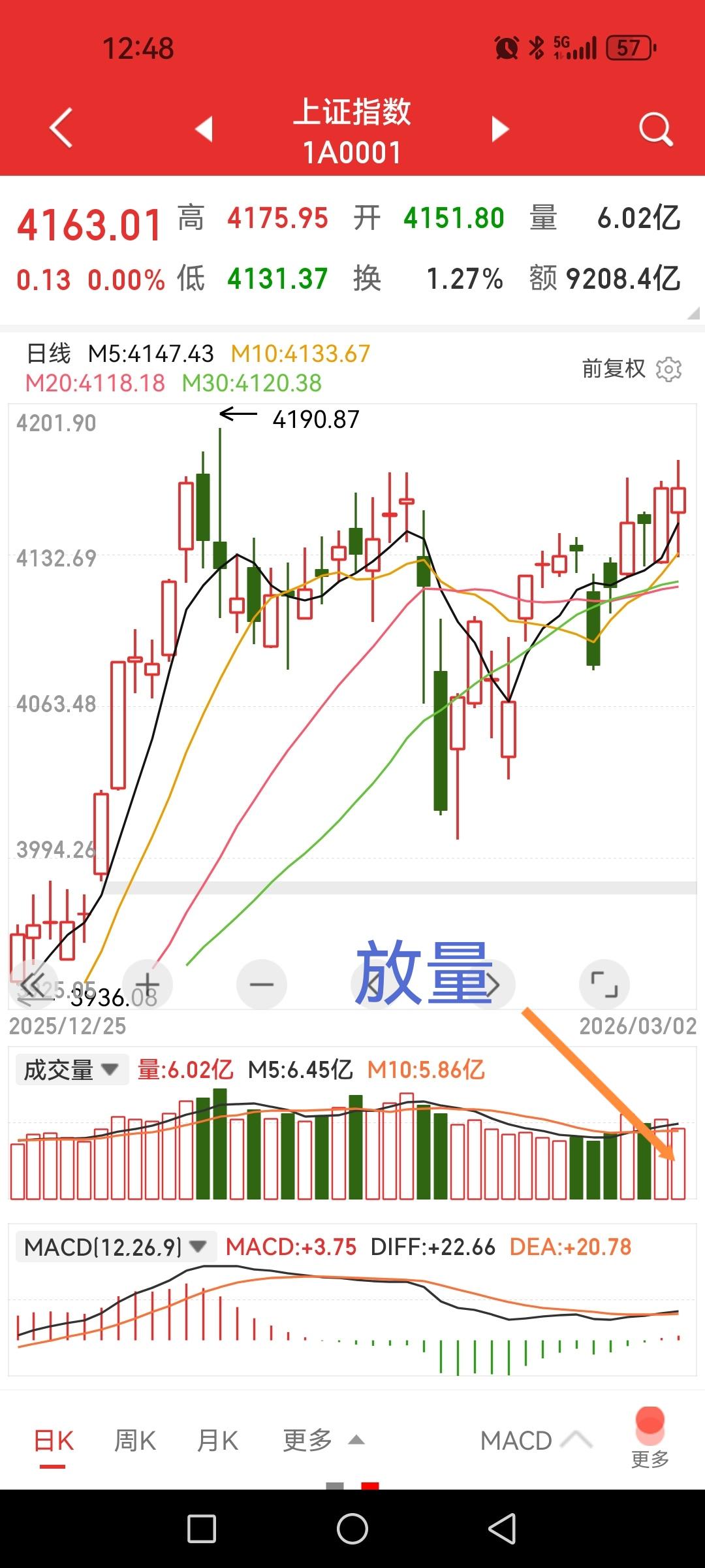 A股放量，谁在买谁在卖？卖的啥买的啥？今天关注的重点不是涨跌多少而是放量，量