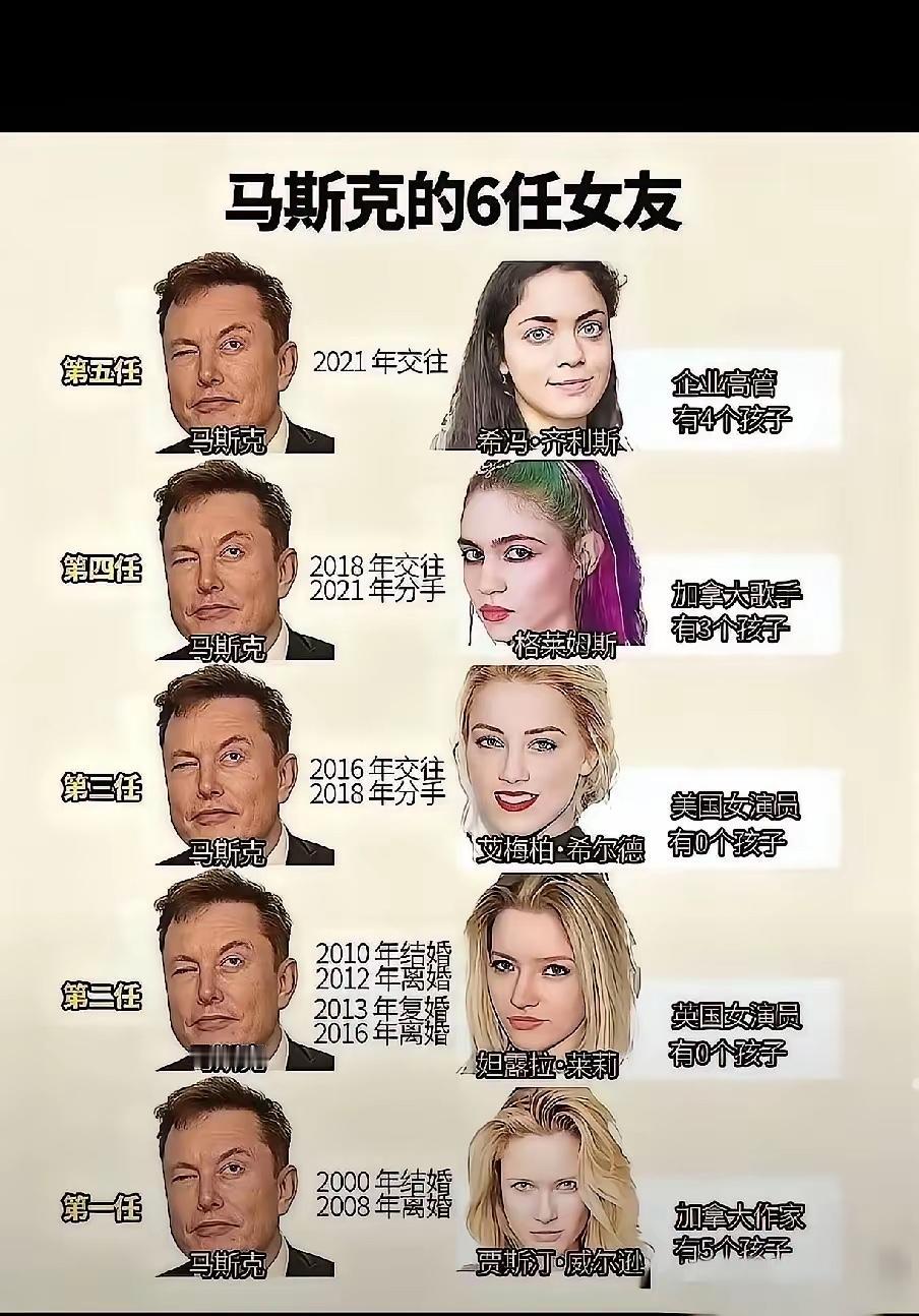 看到马斯克的状态只能感慨：有钱就是任性啊1、老婆娶了离婚、离了复婚在离婚…