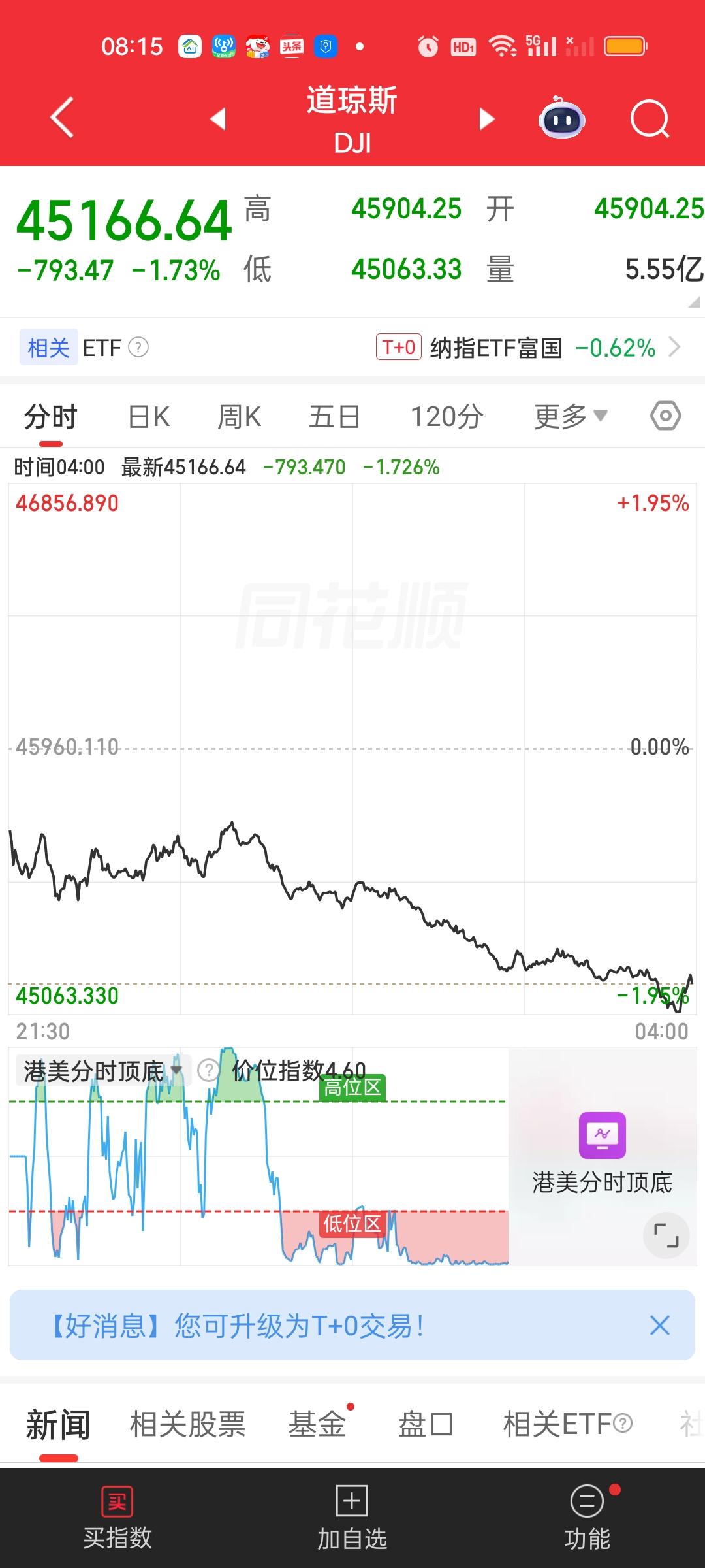 风险还是远未解除。美股收盘暴跌，三大指数全部创出半年来的新低，而且都破位了。道指