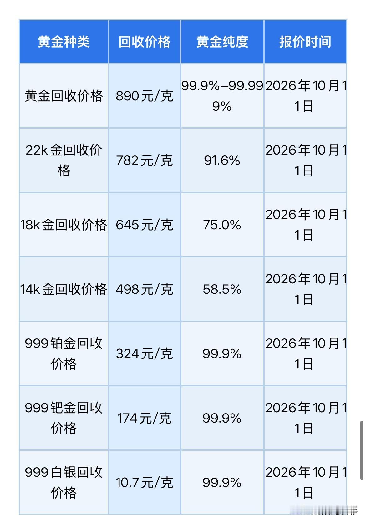 黄金回收价格多少？2026年10月11日，星期七，农历九月初二。那么来看