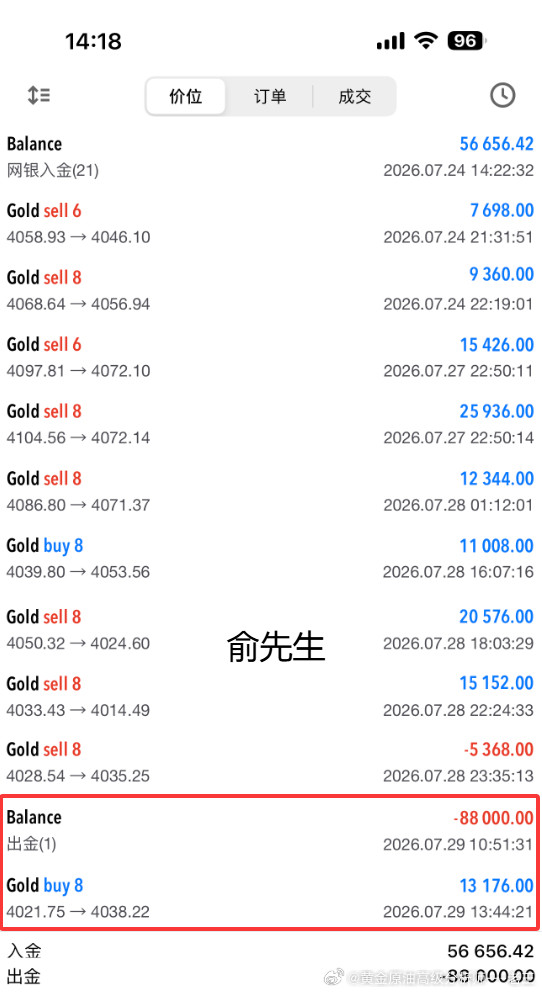 实盘分享：黄金4021位置轻仓多，在4039位置止盈180个点。跟随市场，计划行