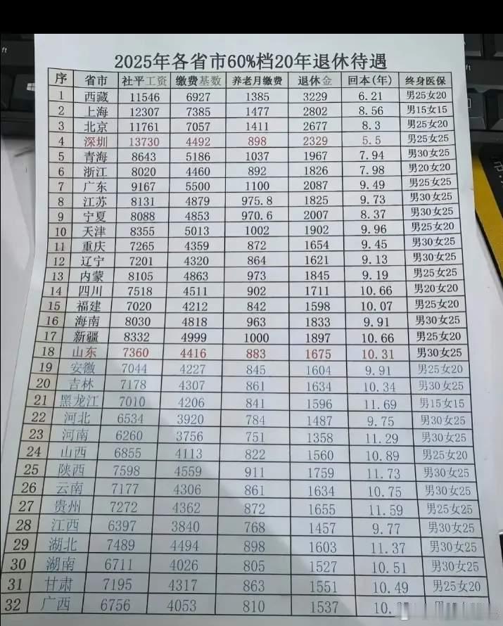 看了下社保我退休工资，一个月可以领1600[哭哭]​​​