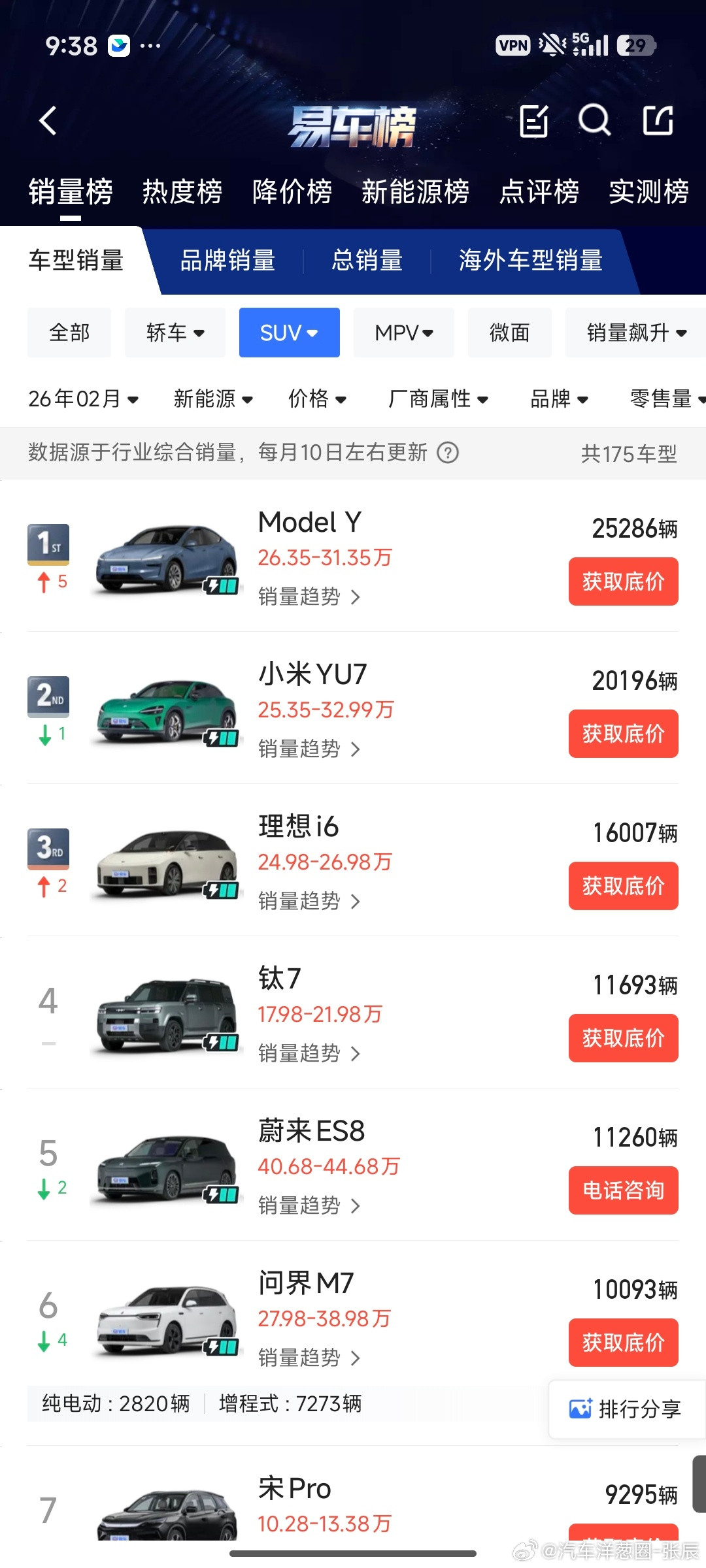 问界M6试完了，方方面面没有短板，有年轻化的情绪价值，华为品牌力和智驾的长板又很