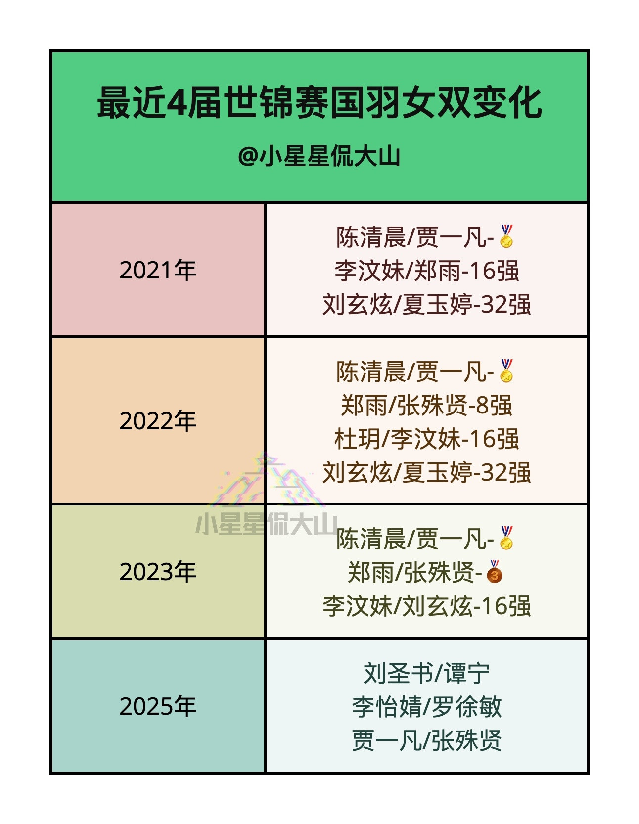 最近4届世锦赛国羽女双变化​​​