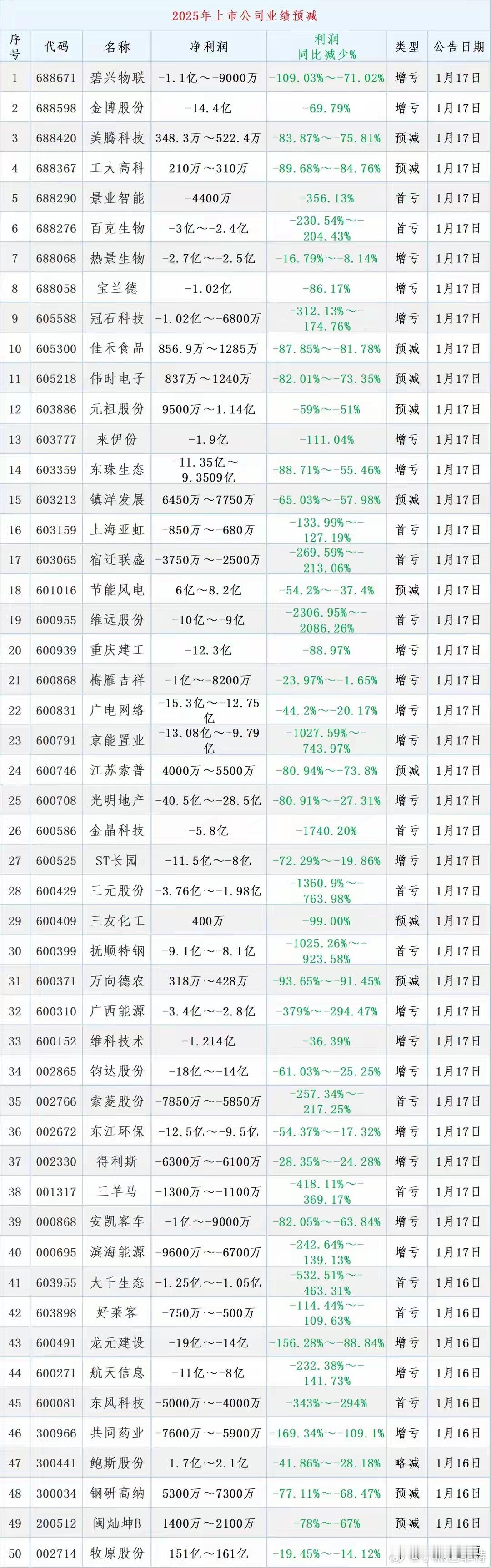 目前股市已经有公司陆续披露2025年业绩预告，不少公司业绩出现了大幅下滑，根据往