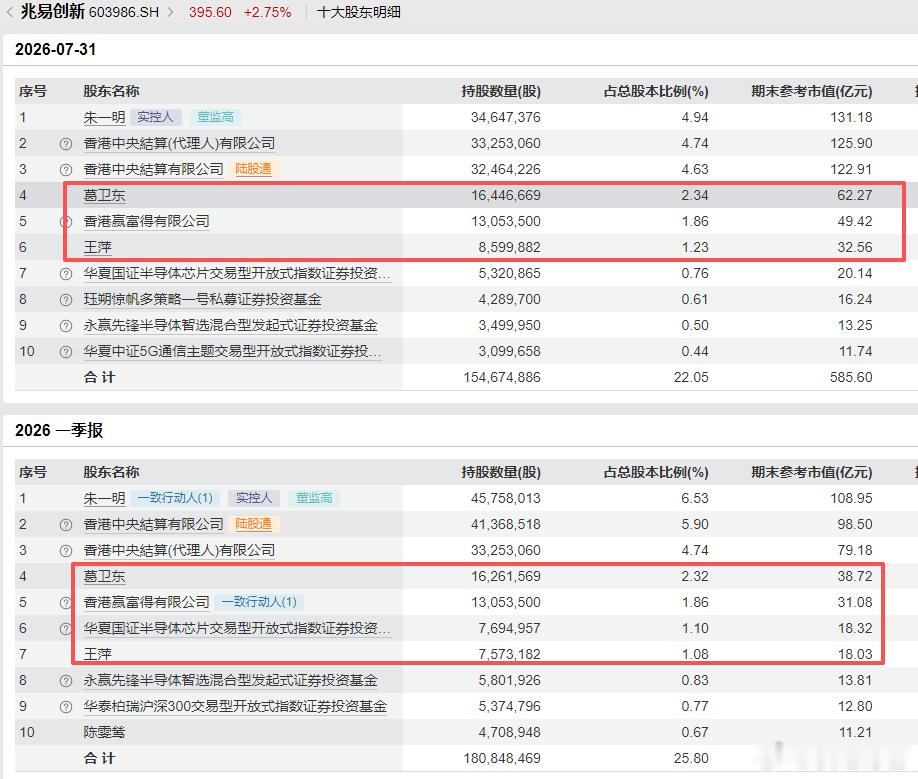 葛卫东对兆易创新持股时间已超8年葛卫东及关联人王萍在7.31日股东名单里，相比