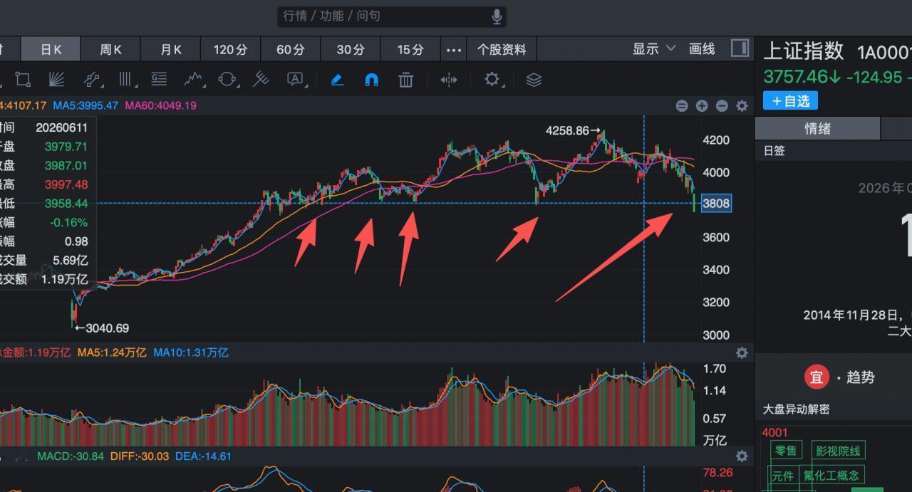 这一波A股跌破了一个非常重要的位置，这个位置确认跌破，相当于一个超级大顶形成了。