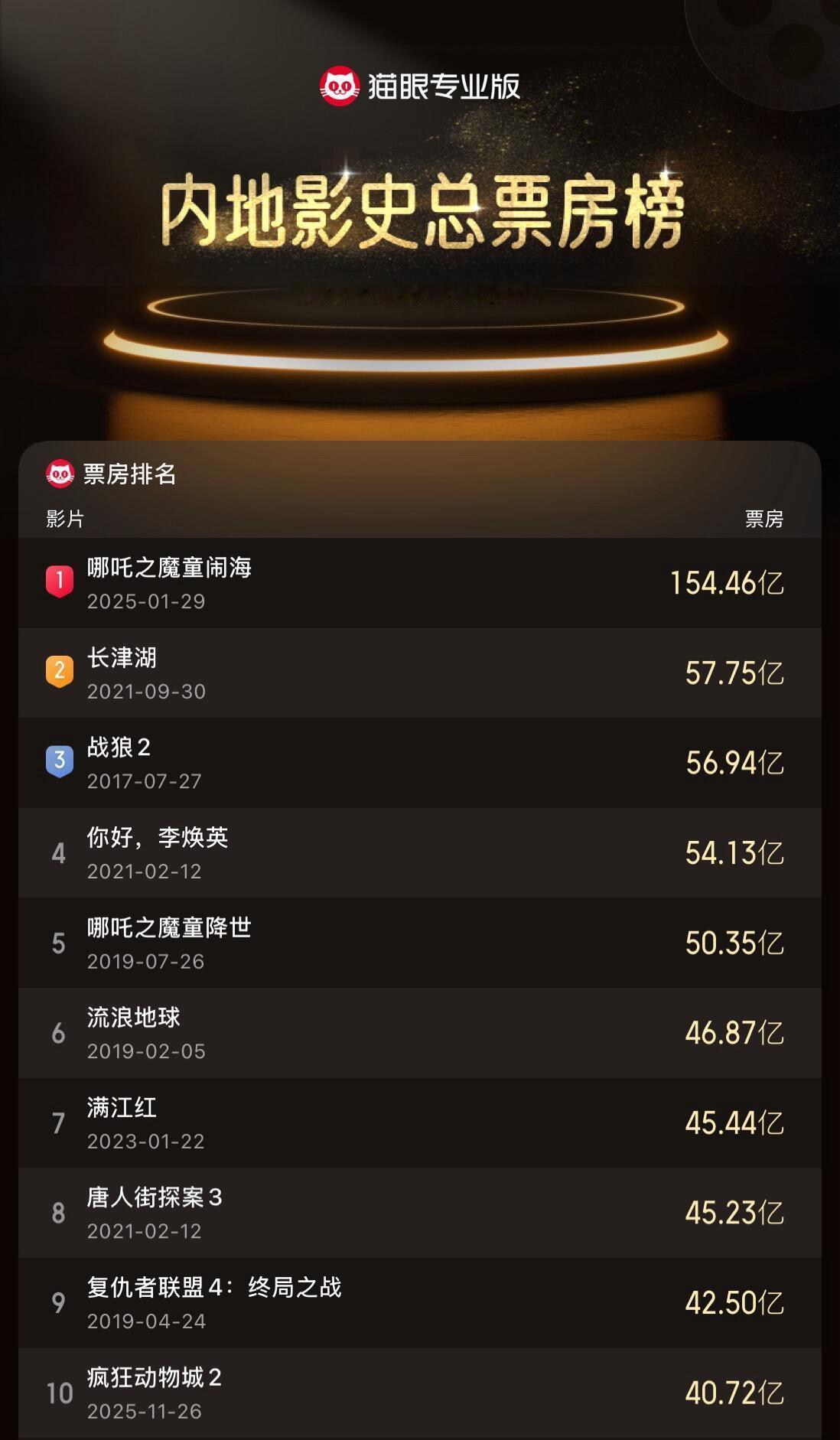 《疯狂动物城2》进入影史票房榜前十累计票房（含预售）突破40.72亿