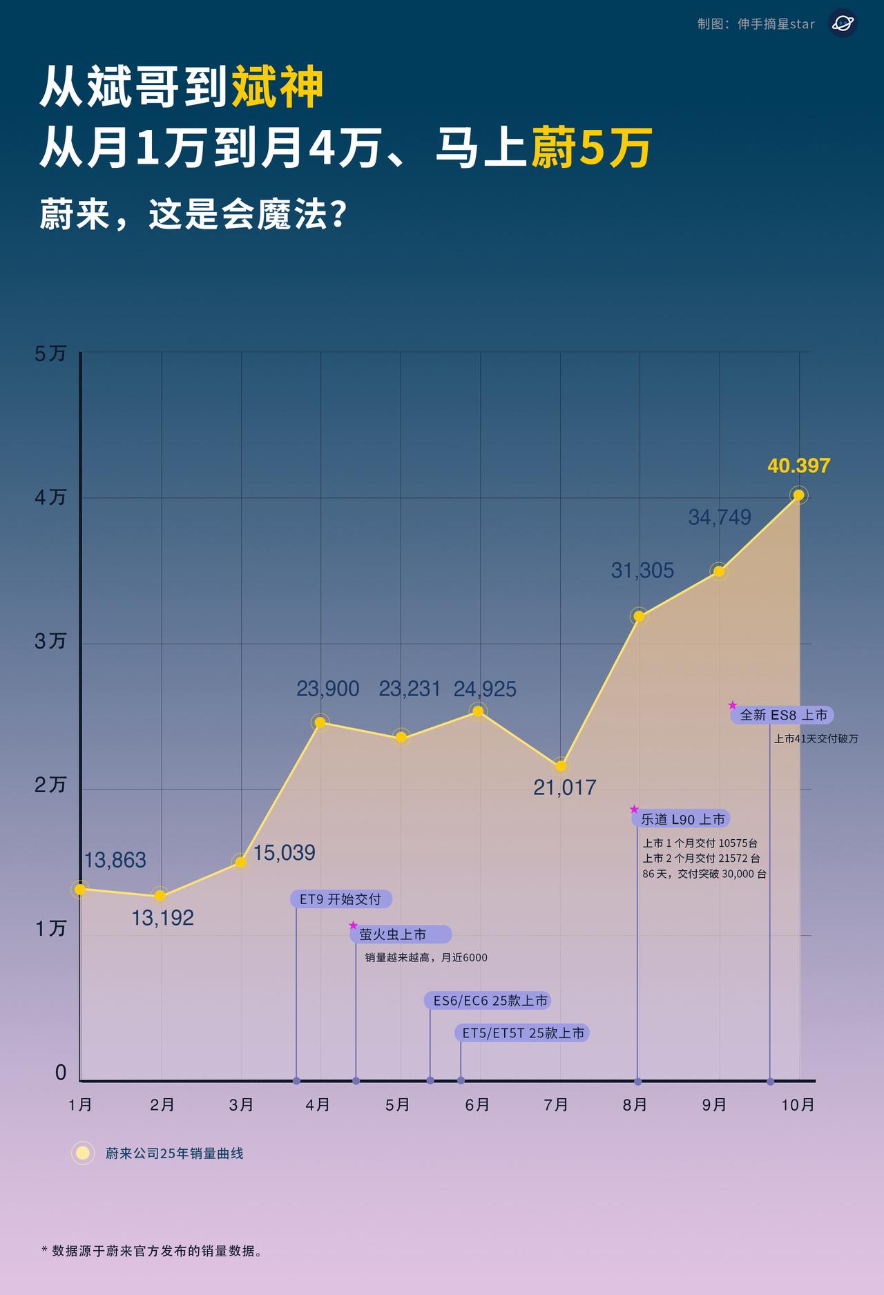 今年，1-10月我们见证了：从斌哥到斌神，蔚来销量月1万到4万的飞跃，1