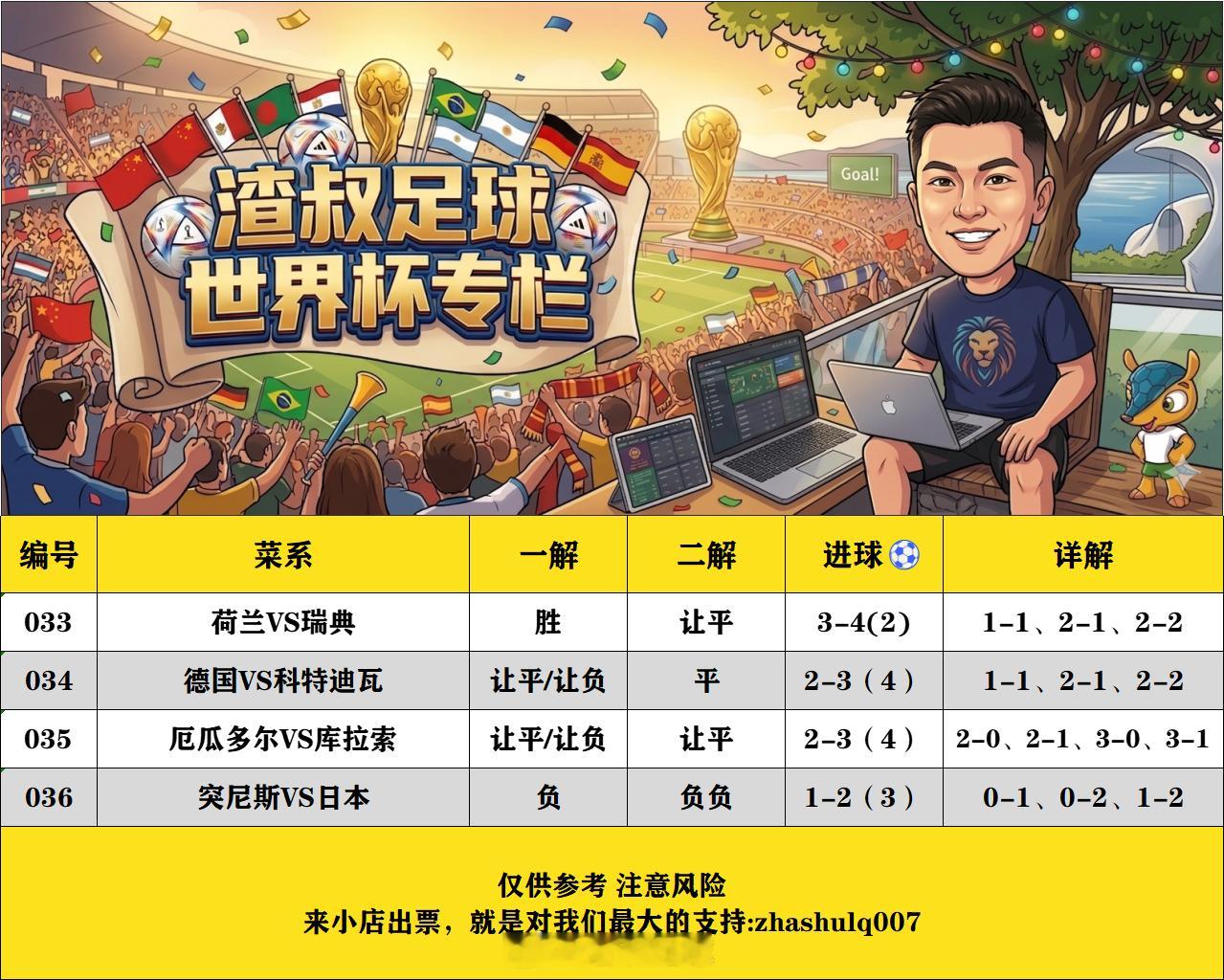 6月20日美加墨世界杯（欢迎自由组合）随手点赞，红单不断荷兰VS瑞典胜1