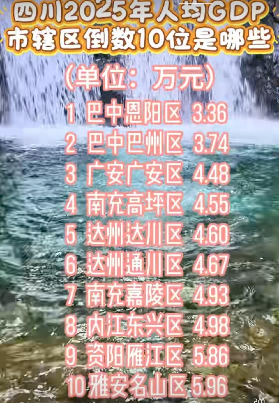 巴中真的是倒数前列，人均GDP数据中和其他的区不仅是倒数前三而且相差悬殊，而整个