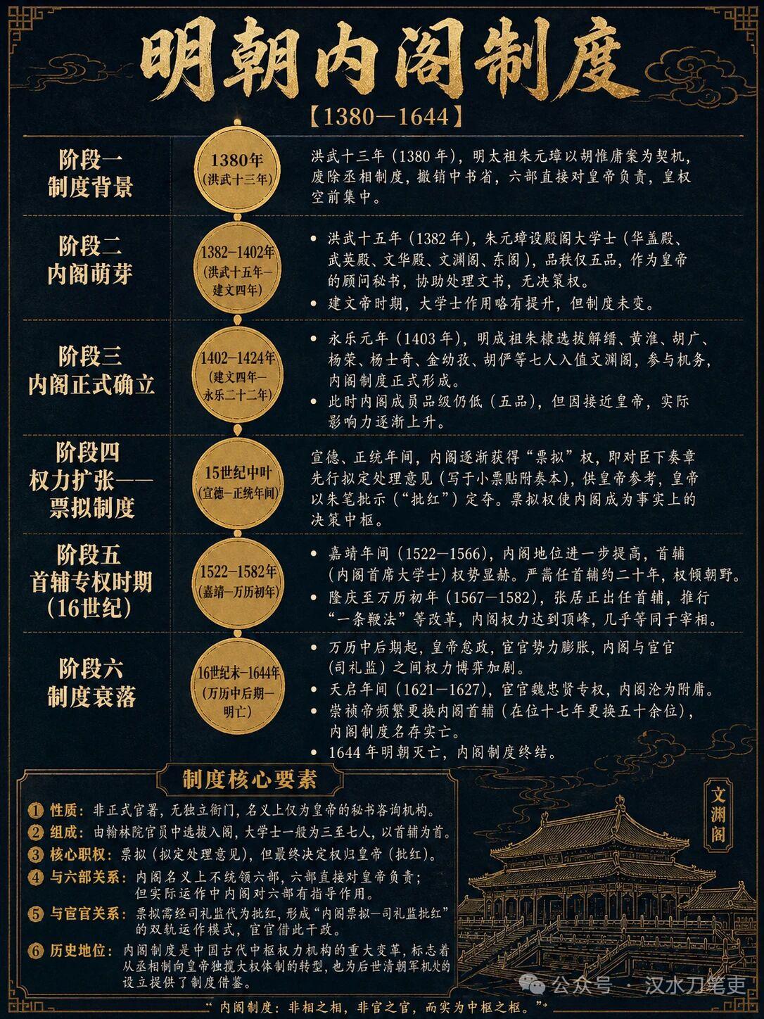 明朝的内阁制度挺有意思。起初，朱元璋废除丞相制，政务一下全堆到皇帝身上，忙不过来