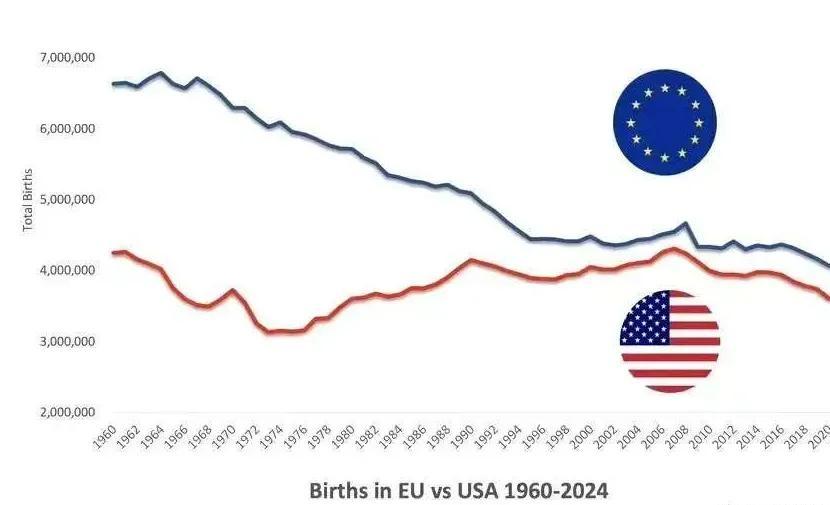 我开始理解欧盟了欧盟出生人数被美国反超了，这可是头一回。2024年，欧盟人口