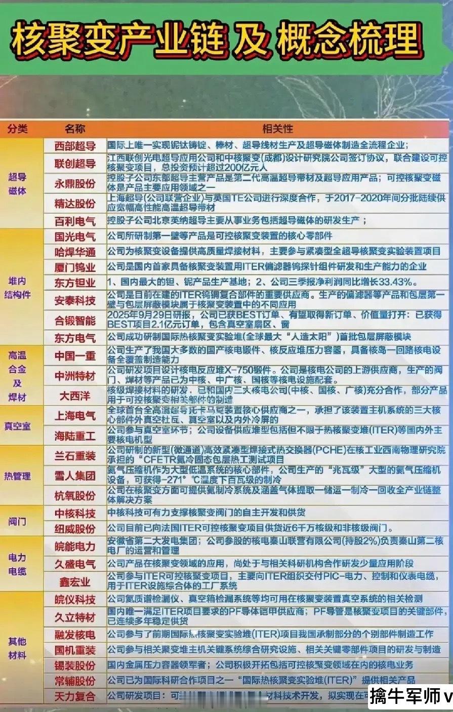 核聚变产业链及概念股梳理这次梳理了可控核聚变产业链的核心环节,涵盖超导磁体、堆