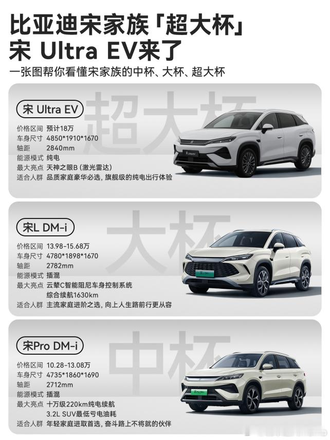 比亚迪宋UltraEV正式亮相，王朝网首款B级纯电SUV终于来了。4850mm