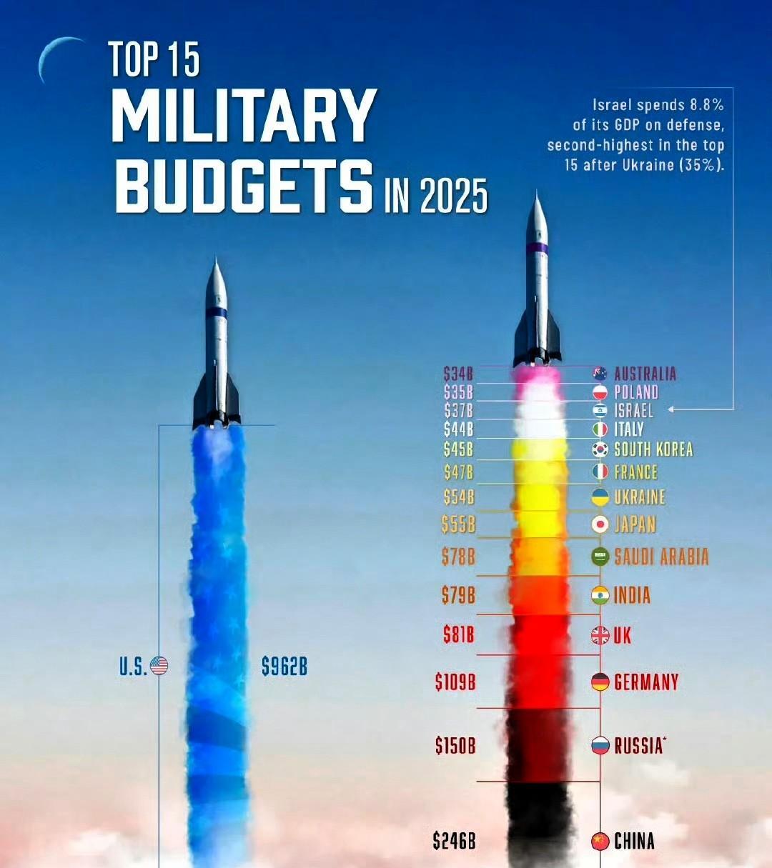 2025年军事预算最高的15个国家