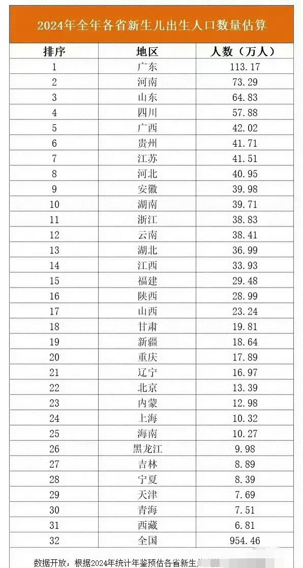 去年2024年全国各省新生儿人数排名：广东省新生婴儿数量断崖式领先全国其他各省，人口数量与广东省接近