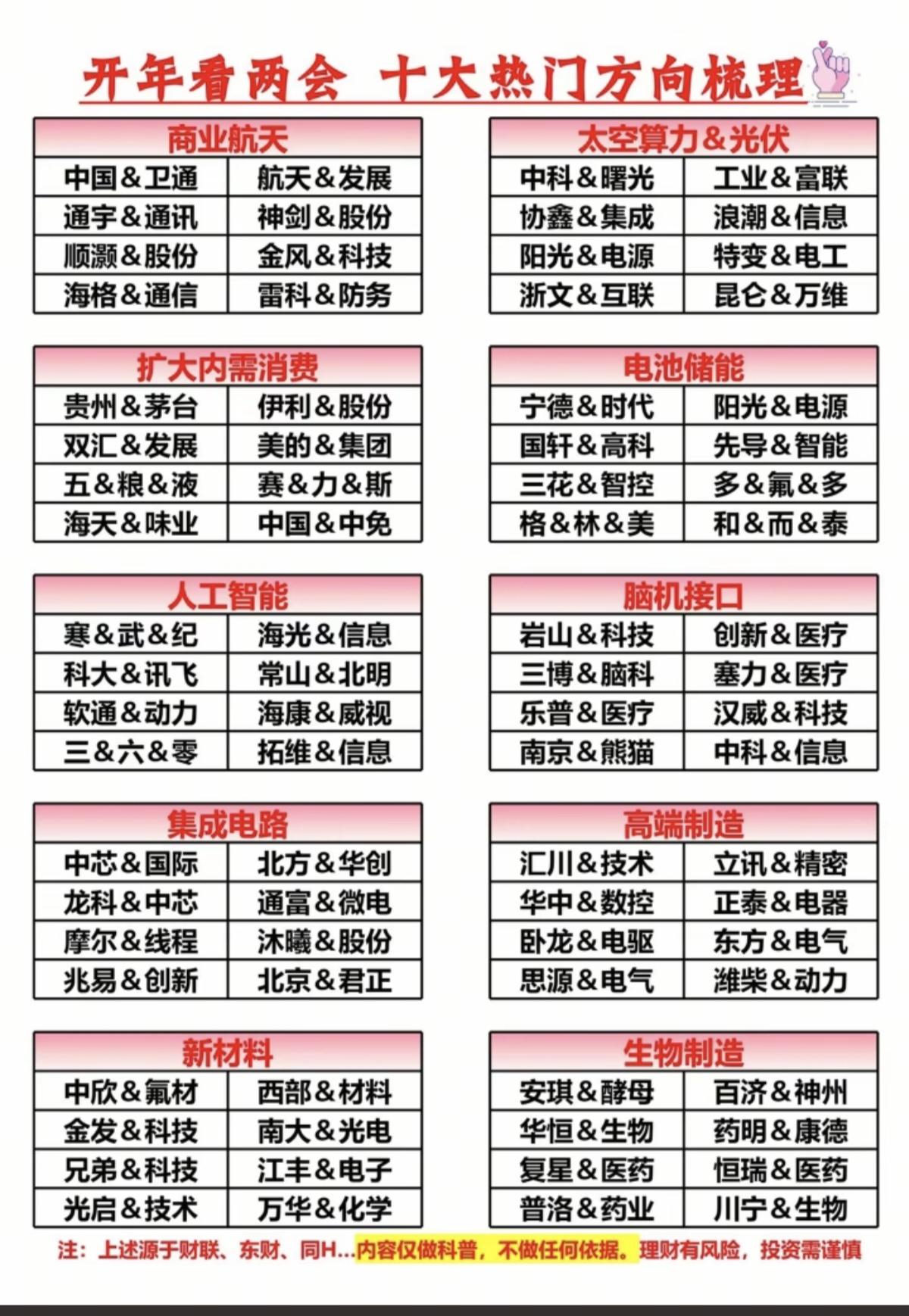 开年看两会：十大热门方向梳理！1.商业航天2.扩大内需消费3.太空光伏