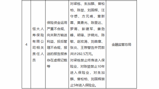 恒大人寿, 20人被罚!