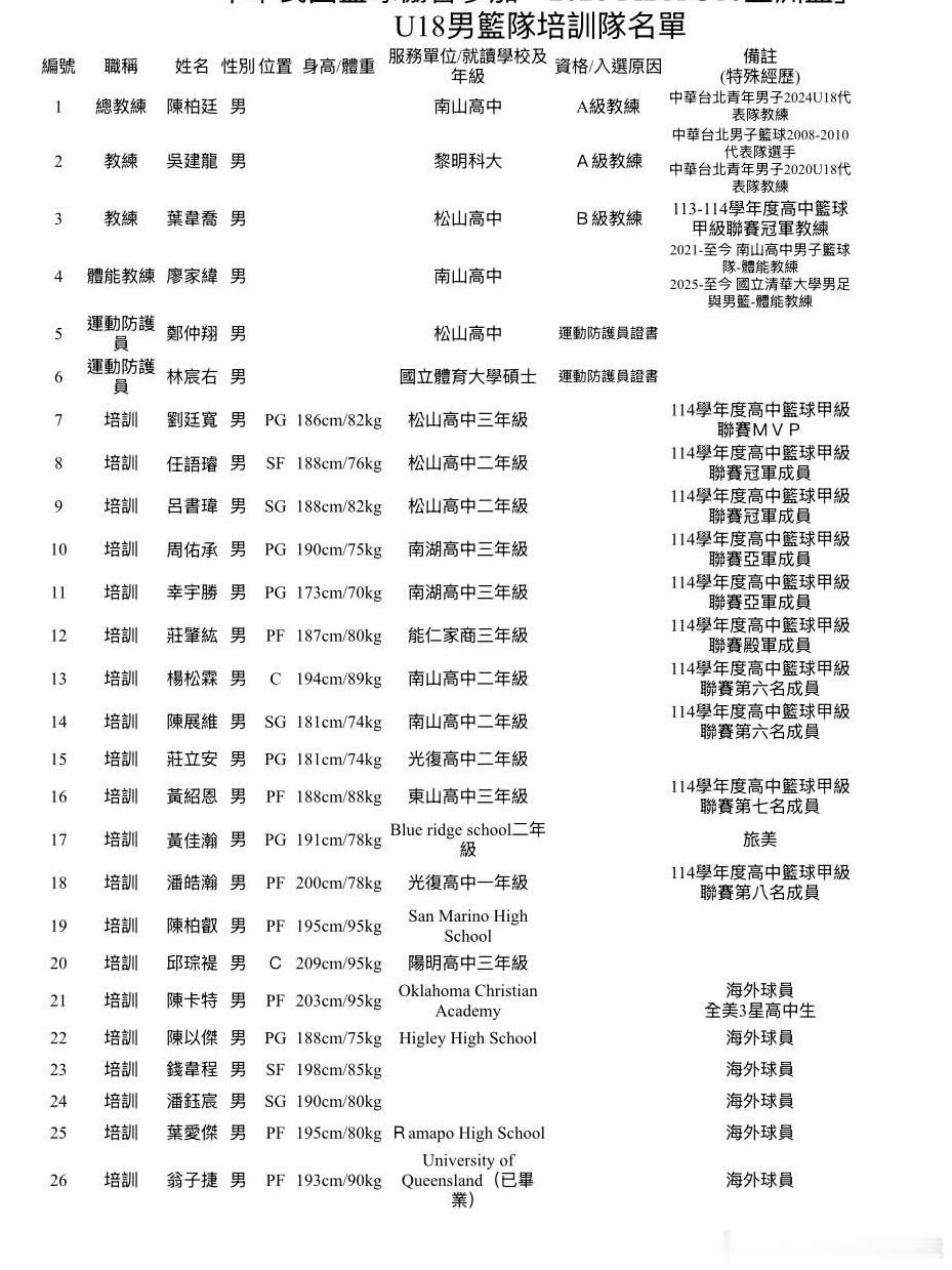 这次对岸U18最终12人名单，听说和东亚预选赛时候相比，身高全面升级。亚洲篮球