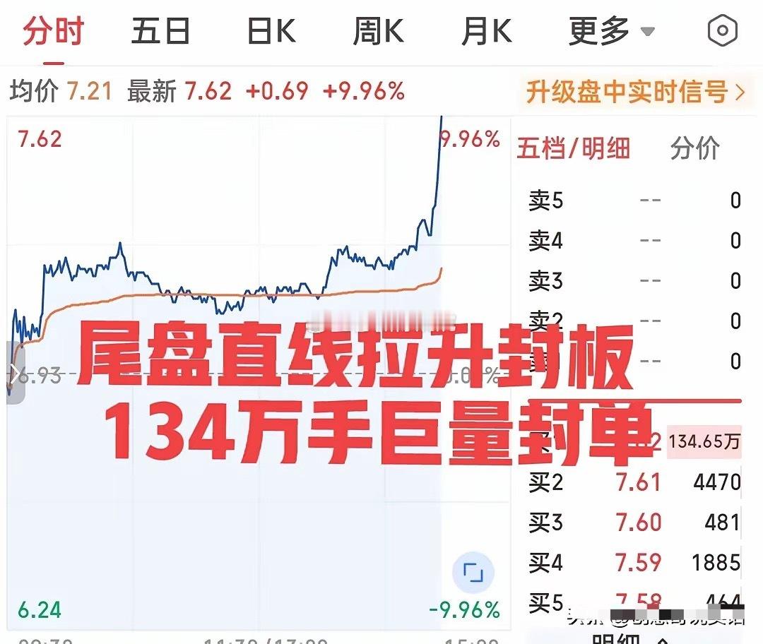 谁都没想到今天竟然这么强！下午强才是真的强！半导体板块又拉冒烟了！这只小票午后仿