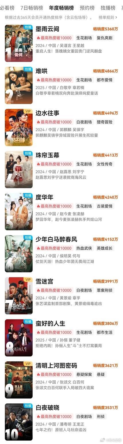优酷出拉新年榜了，最新年榜TOP20🈶，看看你都看了哪部？TOP1：