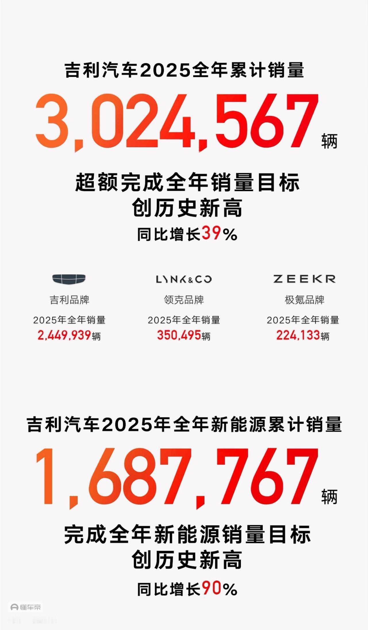 对于吉利的2026年而言，我觉得是突破，对于销量突破其实不难，不就是降价吗？现在