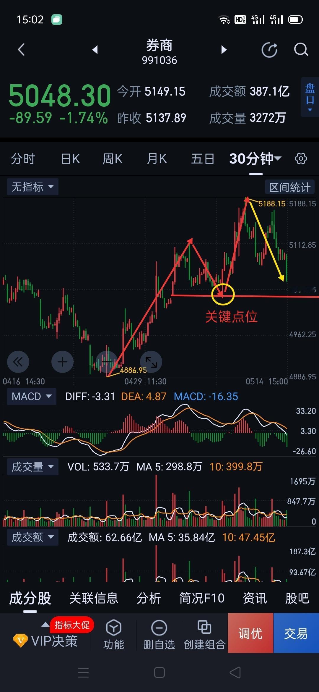 券商板块，缠论走势结构复盘。券商，今天的回撤破坏了昨天所述关