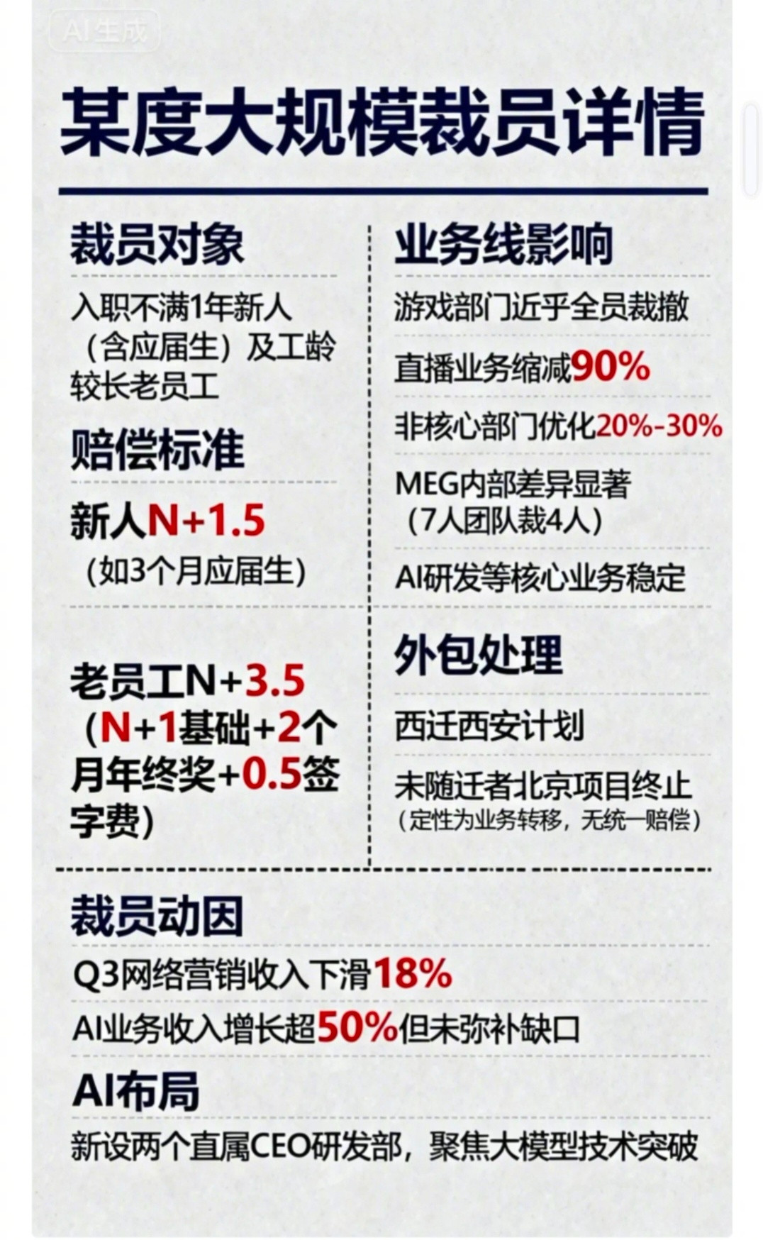 被裁最惨的还是应届生吧，校招机会没了，应届生身份也失去了。