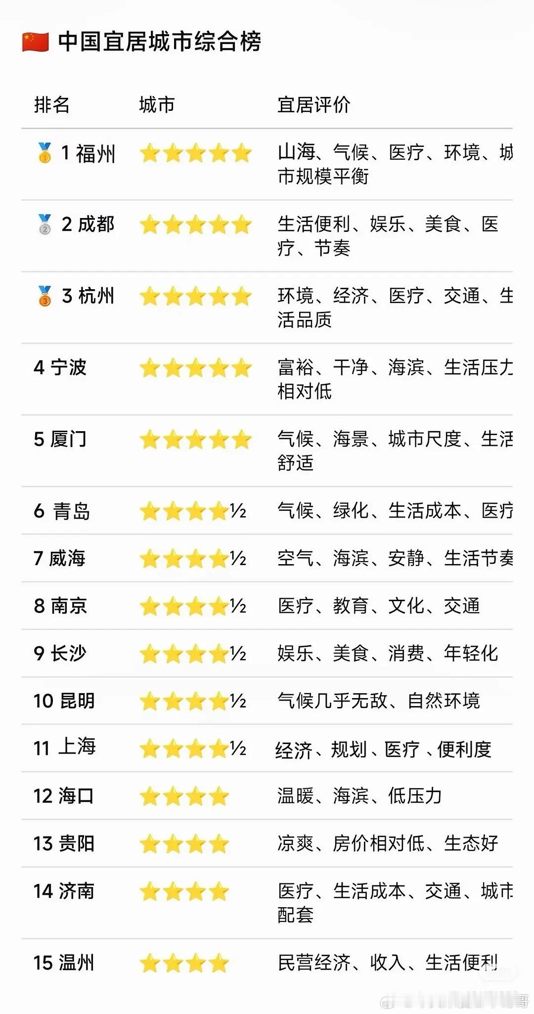 中国宜居城市排行榜：福州、成都、杭州、宁波、厦门​​​