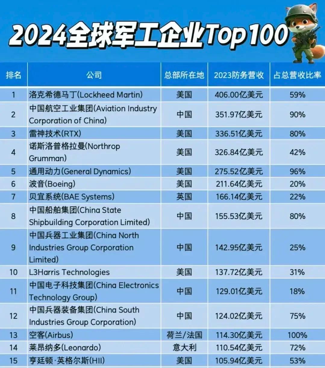 不知不觉间，东大的军工企业营收已经进入全球前列[666]要知道不仅美国的军费是