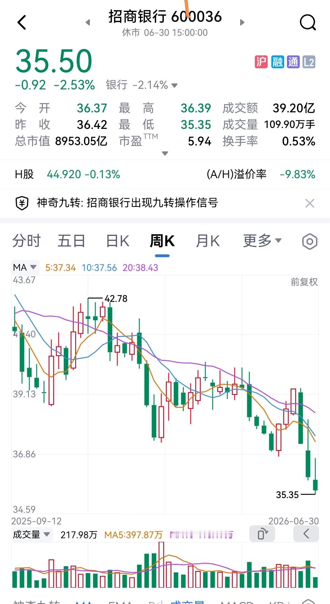 前几日，招商银行宣布成立市值管理小组，决心全力维护公司市值，然而市场却毫不留情。