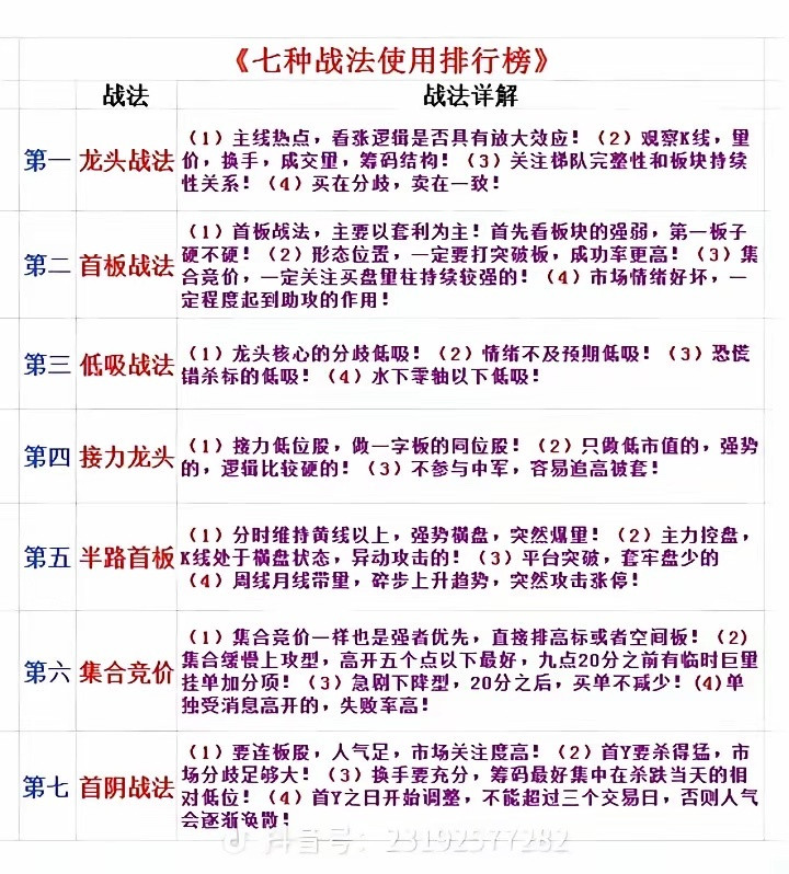 炒股七种战法！