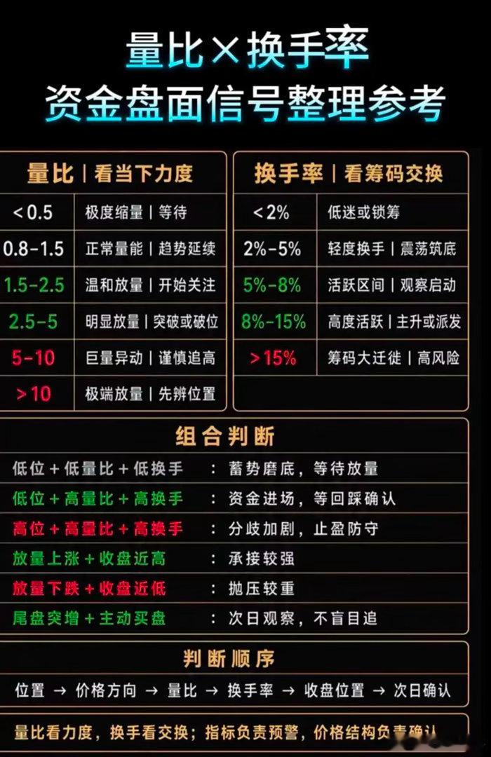 量比+换手率实战口诀，看懂盘面资金信号看懂量比与换手率，快速识别个