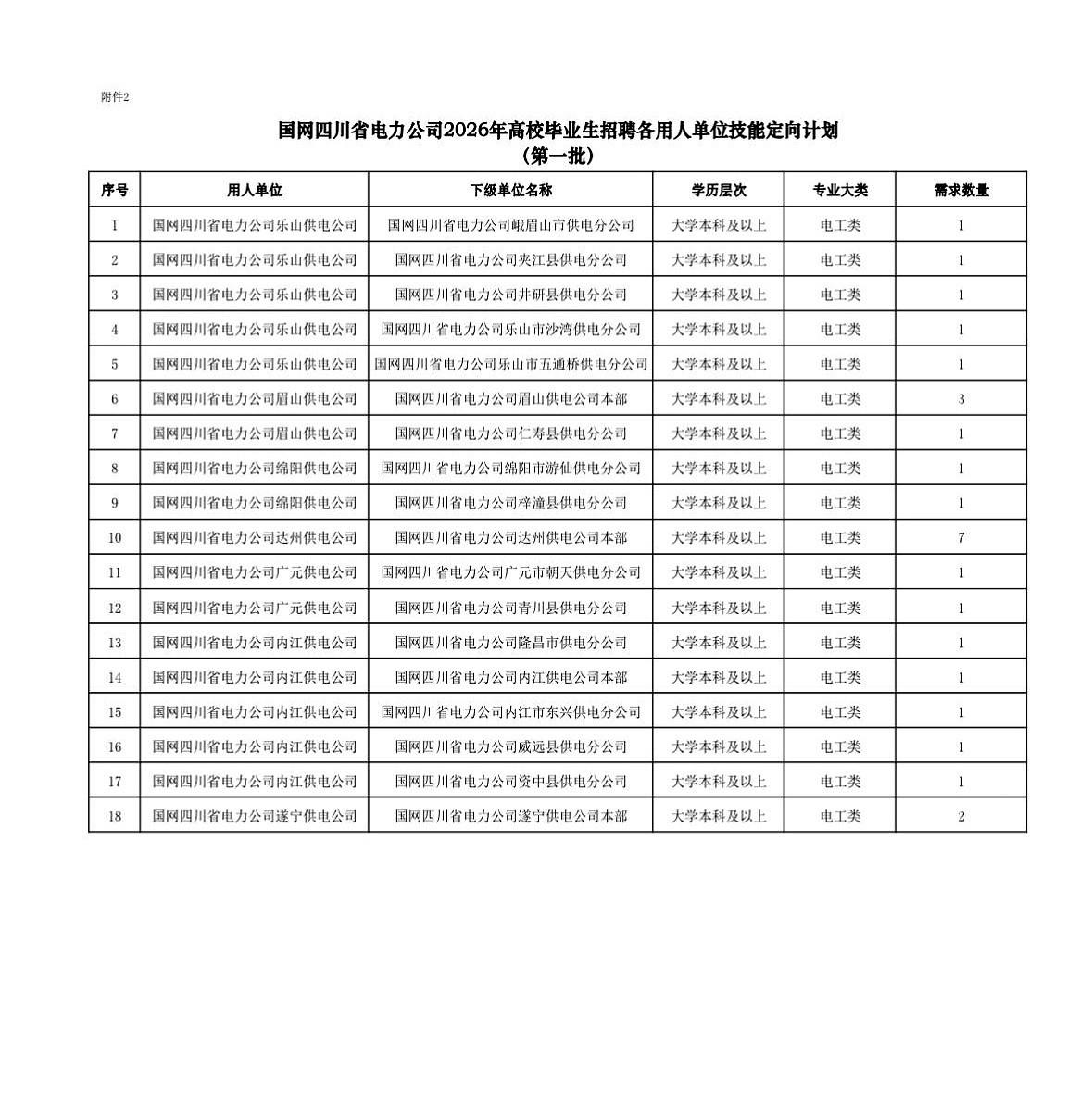 我揉了揉眼睛，以为自己看错了。不是2025，是2026。国网四川，开始招202