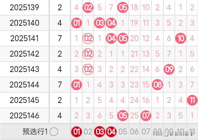 双色球25147期龙头凤尾分析25146期双色球龙头开出了2路号05，凤尾开出