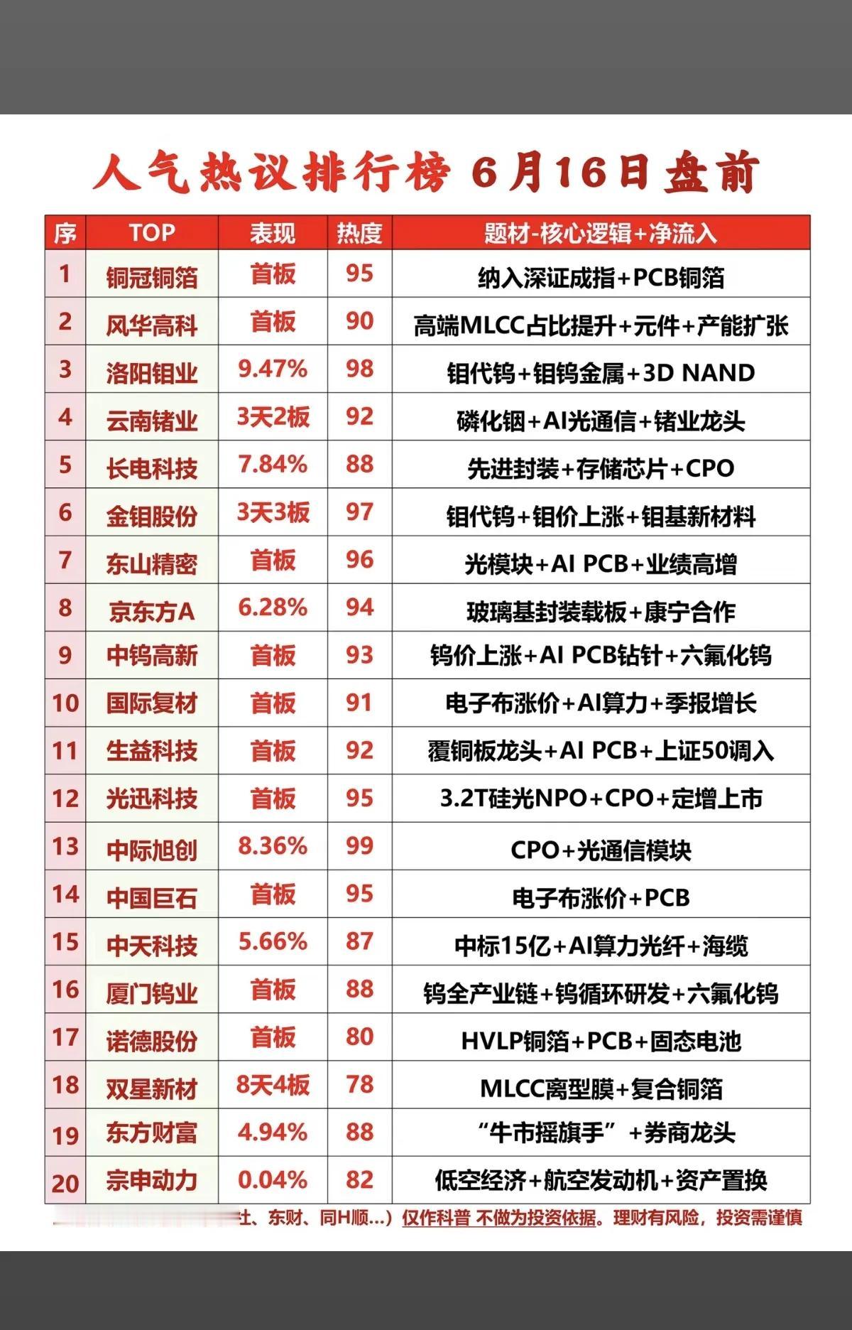 6.16盘前人气热榜出炉！AI硬件+钨金属双线成资金主攻方向A股短线交易