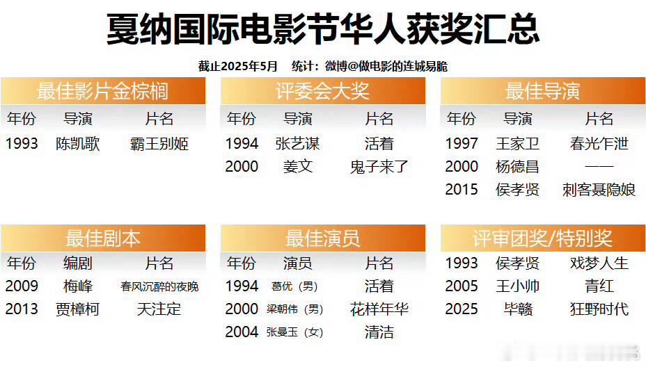 历届戛纳华语电影获奖名单没想到在这个赛道上凯歌赢麻了[笑着哭]​​​