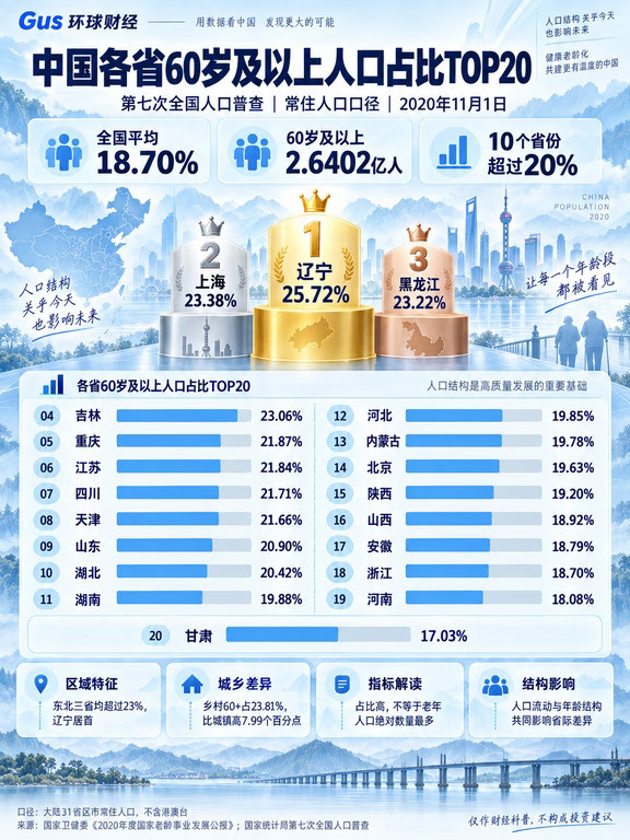 中国人口老龄化城市排行榜