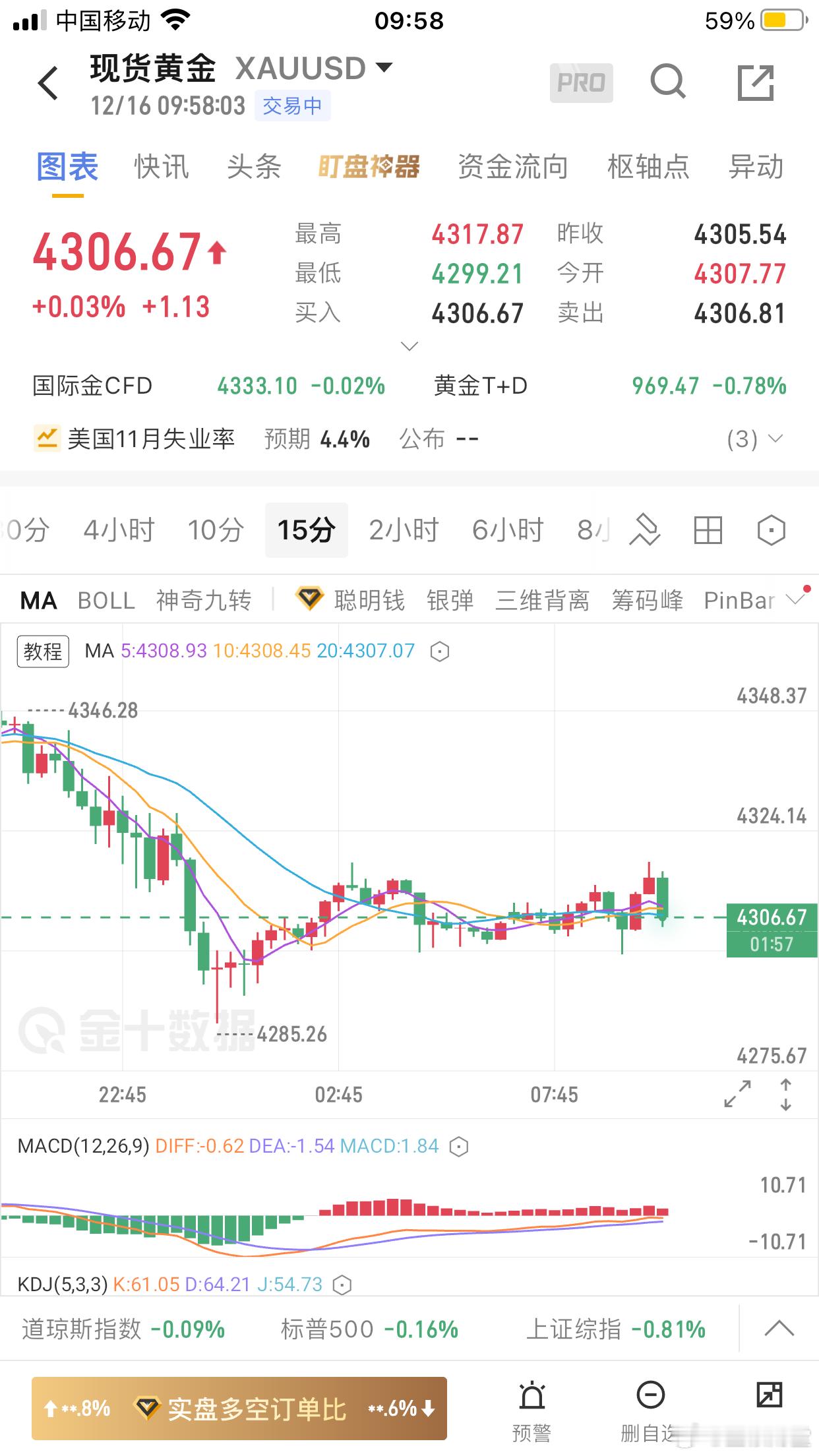 黄金：昨天黄金在4345美元一线做空，黄金大跌4285美元一线再次大赚！空单目标