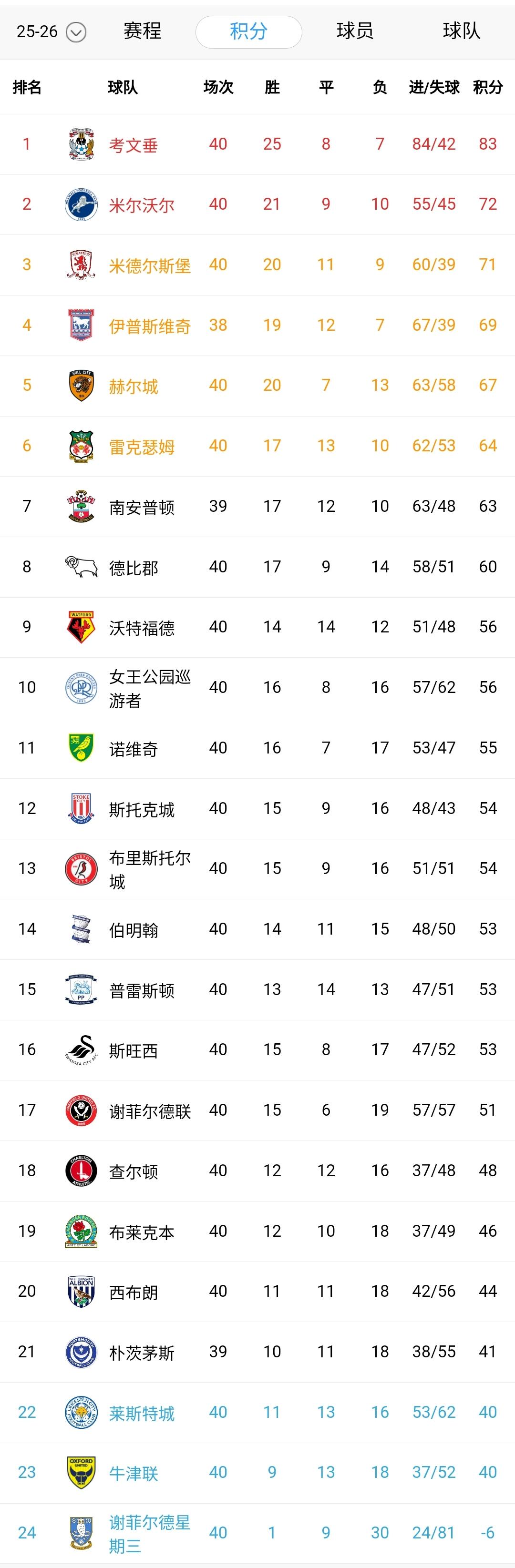 3-2！一场绝杀几乎让考文垂提前直升英超，稳居榜首同时比第三多了12分。1-2