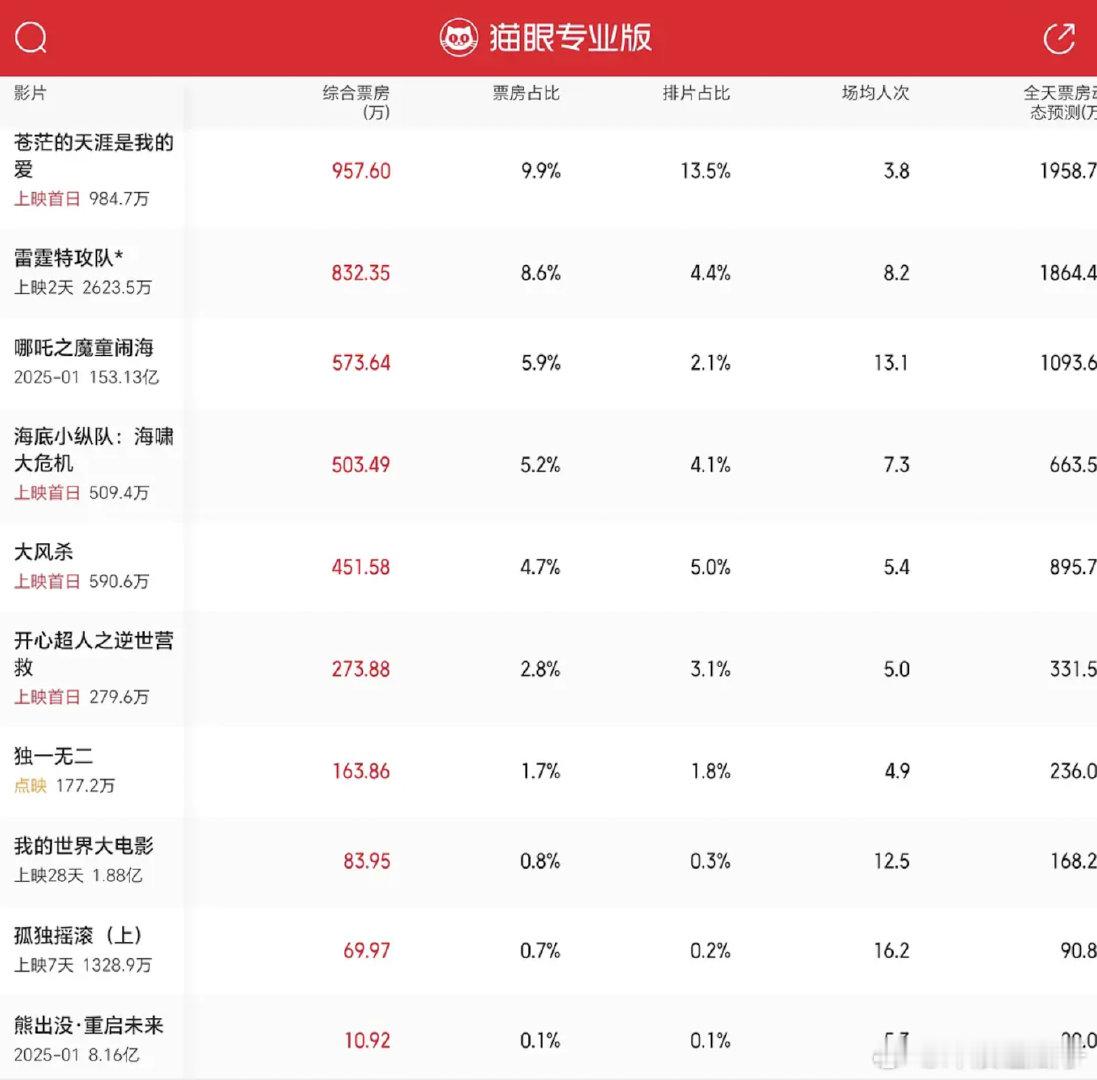 补票房好像已经结束了，但哪吒2今天还可能单日千万，排片2.1%，预测1093万