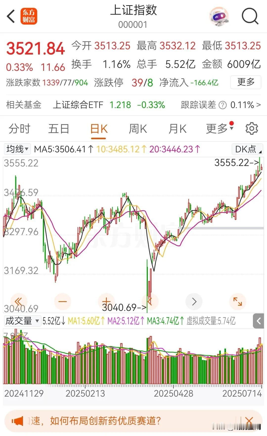 这应该是最离谱的牛市了，大盘突破了3500，但是资金还套牢在2700。最近大A